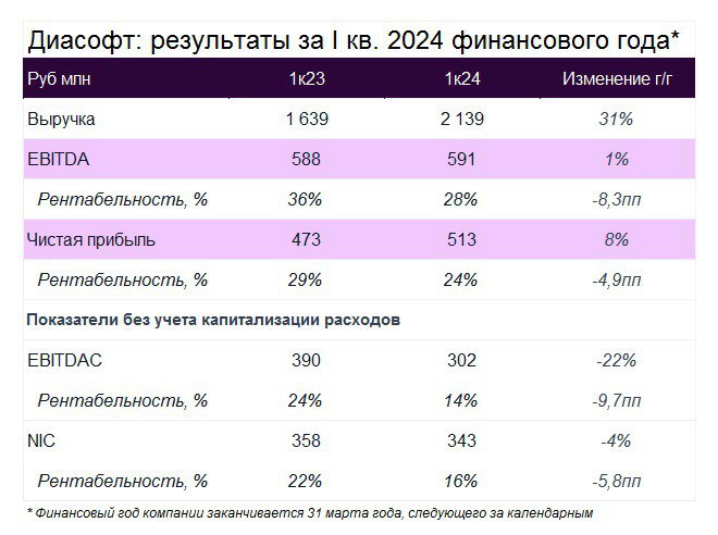 Подробнее о статье Диасофт. Результаты за I кв. 2024 финансового года*: динамика показателей уже в цене Выручка увеличи