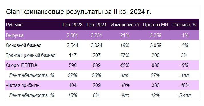 Подробнее о статье Циан опубликовал результаты за II кв. 2024г. Рост замедляется, чего ждать дальше Несмотря на позитив