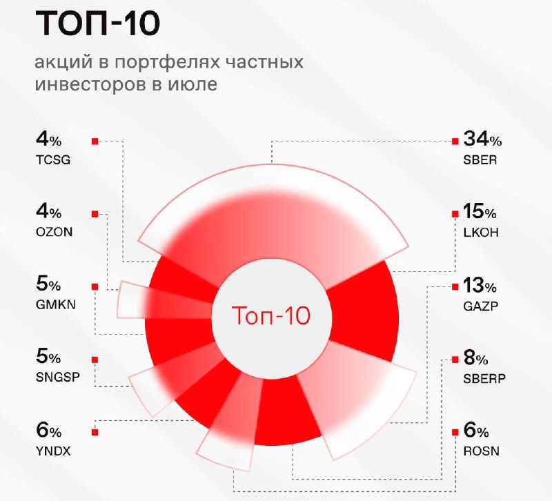 Подробнее о статье #акции #россия #cot #физики Мосбиржа: народный портфель в акциях РФ по состоянию на июль