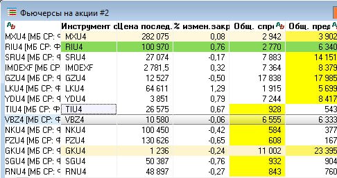 Подробнее о статье Срез на утро по фьючерсам#IMOEXВ ряде контрактов есть покупатель, но на уровне индекса вся конструкц