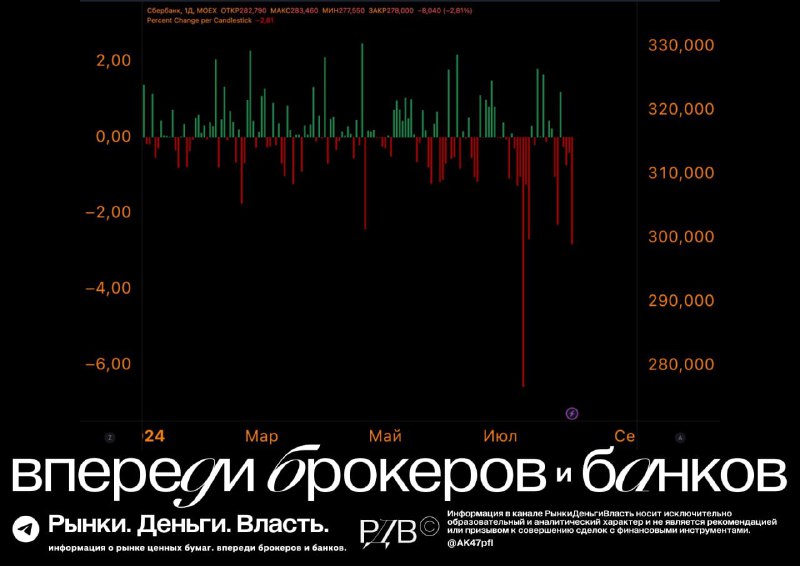 Подробнее о статье Сегодня крупнейшее дневное падение Сбера (SBER) с начала года. #шокновостиSBER -3%*дивгэп не в счёт