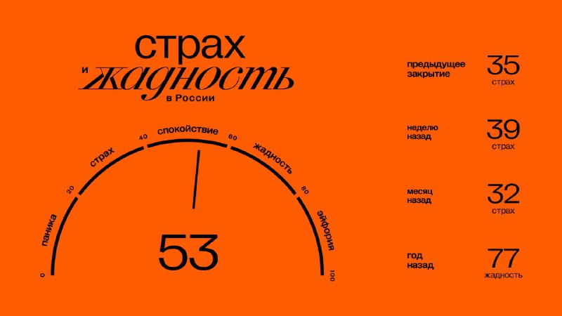 Подробнее о статье Главное к открытию вторника (27.08):#брифинг Значение индекса ЖиС: 53 (спокойствие). Подробнее об ин