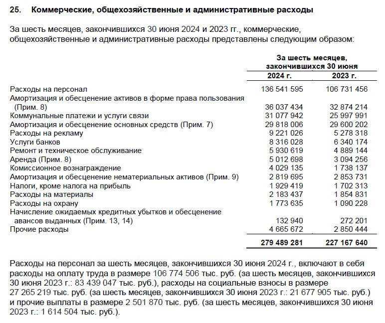 Подробнее о статье Магнит (MGNT): расходы на персонал +28% гг #цифрыРасходы на персонал выросли на 30 млрд руб. гг. В о