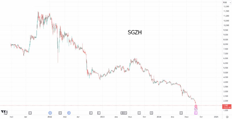 Подробнее о статье #SGZH  -7% после отчетности акции находятся в активном поиске дна  эксперты