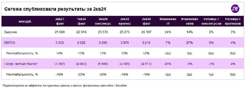 Подробнее о статье Акции Сегежи теряют больше 20% после отчета за 2 кв. 2024 года и комментариев менеджмента. Что произ