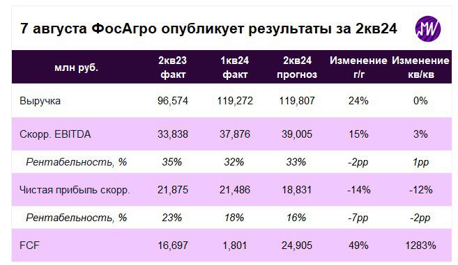 Подробнее о статье 7 августа Фосагро опубликует результаты за 2-й квартал 2024 года. Что мы ожидаем от отчетаМы ожидаем