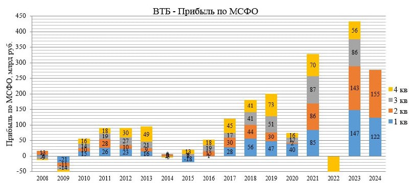 Подробнее о статье ВТБДинамика чистой прибыли