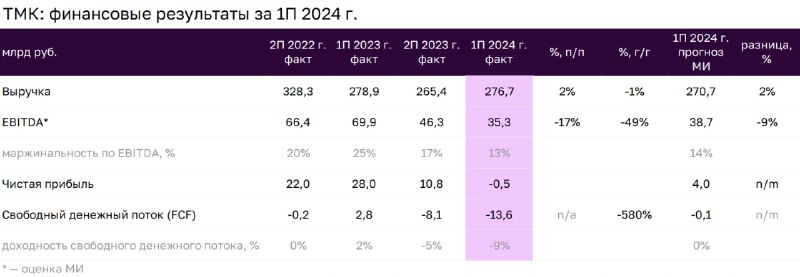 Подробнее о статье ТМК: слабые цифры за первое полугодие 2024 года Сегодня, 13 августа, ТМК объявила финансовые результ