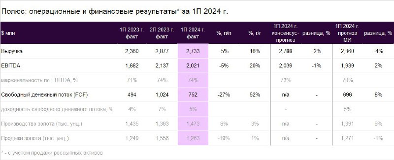 Подробнее о статье Полюс: сильные результаты за 1-е полугодие 2024 года  Сегодня, 27 августа, Полюс раскрыл сильные про