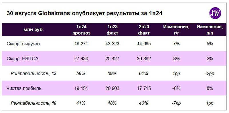 Подробнее о статье В пятницу Globaltrans опубликует результаты за 1-е полугодие 2024 года. Что мы ожидаем от отчета