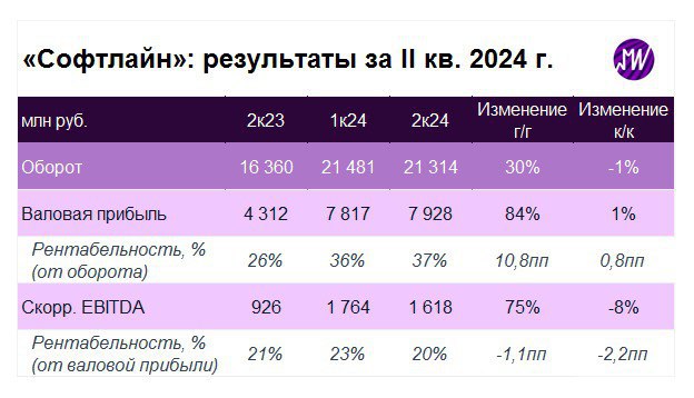 Подробнее о статье Результаты Софтлайн за II кв. 2024 г.: позитивная динамика уже в цене Оборот вырос на 30% гг до 21,3