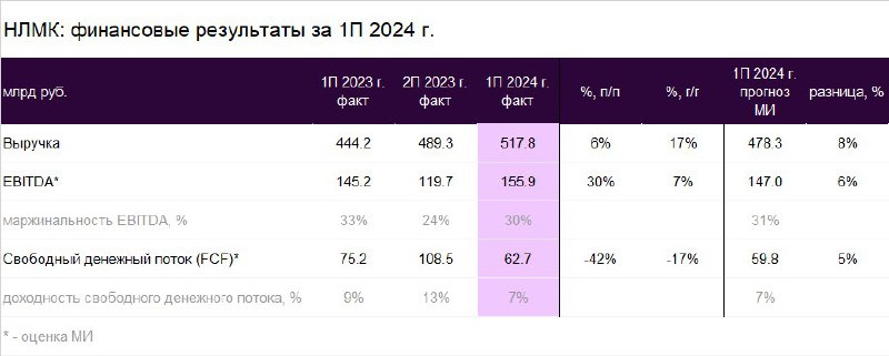 Подробнее о статье НЛМК: сильные результаты за 1-е полугодие 2024 года Вчера, 29 августа, НЛМК отчитался по МСФО за 1-е