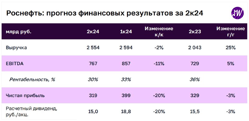 Подробнее о статье Роснефть в августе объявит результаты за 2-й кв. 2024 г. Какой может быть промежуточный дивиденд В а