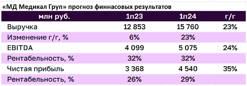 Подробнее о статье МД Медикал Груп опубликует финансовые результаты за 1п24 29 августа. Ожидаем 35% рост чистой прибыли