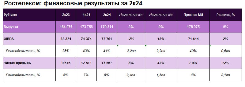 Подробнее о статье Результаты Ростелекома за 2к24: без сюрпризов   Результаты в целом соответствовали нашим ожиданиям в