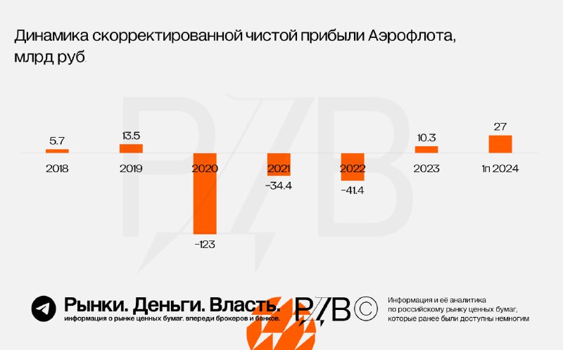 Подробнее о статье Динамика скорректированной чистой прибыли Аэрофлота (AFLT) #аналитика @AK47pfl