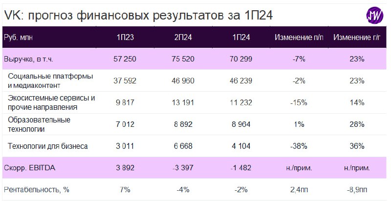 Подробнее о статье VK опубликует 8 августа финансовые результаты за I полугодие 2024 года. Стоит ли ждать улучшения рен