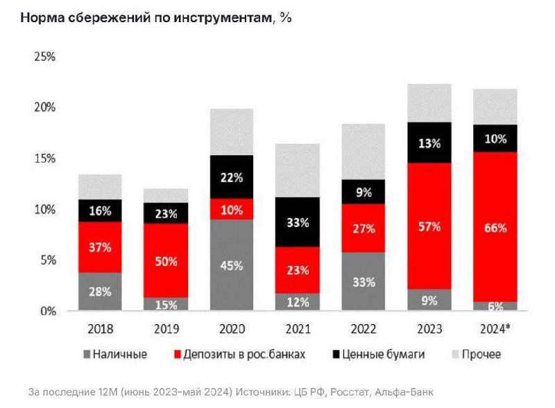 Подробнее о статье В чём россияне хранят деньги. Потенциал роста рынка.Чем больше вырастет % вкладов и упадёт % ценных