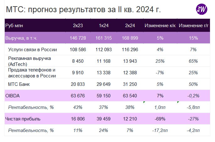 Подробнее о статье МТС опубликует 22 августа финансовые результаты за 2к24. Сохраняем нейтральный взгляд на бумагу Мы о