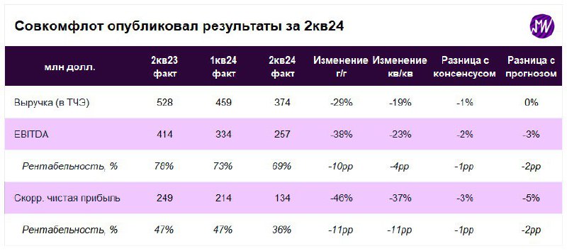 Подробнее о статье Совкомфлот отчитался за 2-й квартал 2024 года. Разбираем результаты Результаты ожидаемо снизились из