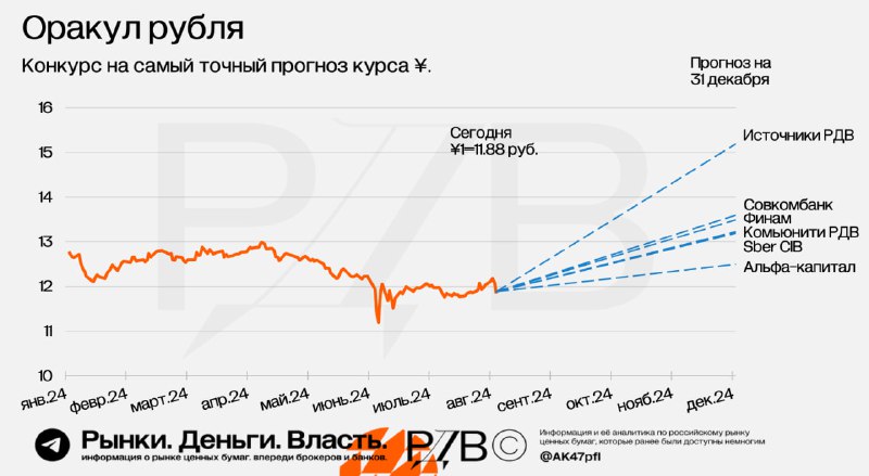 Подробнее о статье Конкурс РДВ на самый точный прогноз курса доллара юаня на конец 2024. #оракулрубляЗа неделю рубль в