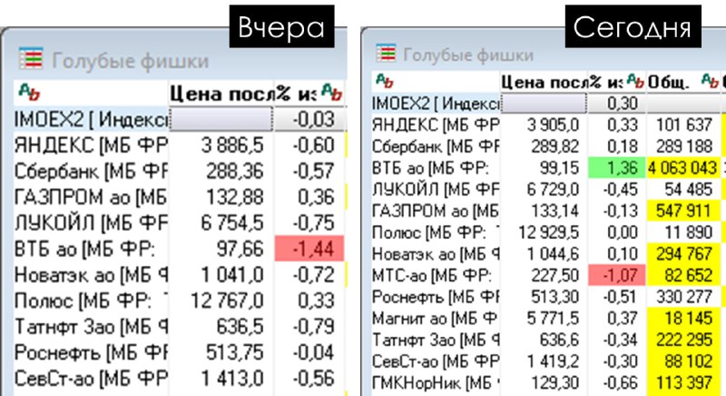 Подробнее о статье Как вам такой рынок#IMOEXПока не выглядит могучим.