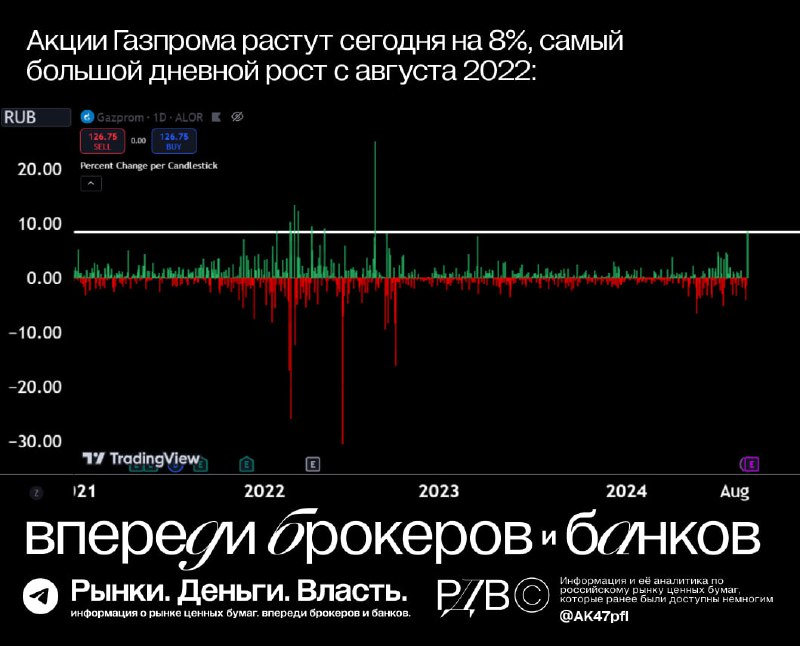 Подробнее о статье Газпром (GAZP): зафиксирован самый большой дневной рост с августа 2022 года. #аналитика @AK47pfl