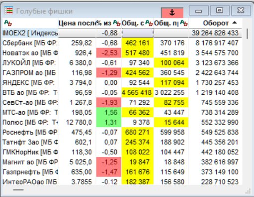 Подробнее о статье Большинство бумаг — bid#IMOEX#мыслиуправляющегоПроблемы только у Новатэка, где неудачно как раз сейч
