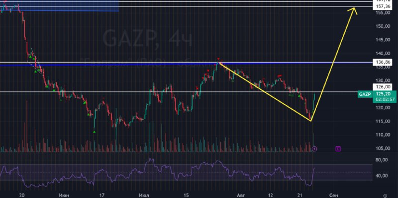 Подробнее о статье #Газпром #GAZP Что-то давно не припомню такую аномальщину в Газпроме +7,30% за день!  Неужели тут бы
