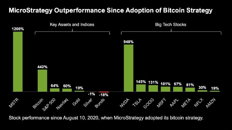 Подробнее о статье #MSTR #BTC #крипто MicroStrategy готовится инвестировать в BTC дополнительные $2 млрдМайкл Сейлор оп