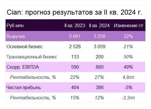 Подробнее о статье Cian представит 21 августа результаты за II кв. 2024 г. Как охлаждение на рынке недвижимости могло п