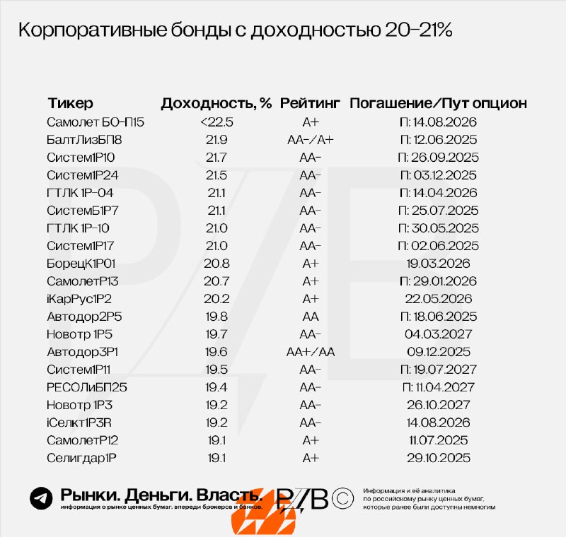 Подробнее о статье Корпоративные бонды с доходность 20-21%+  серьезная конкуренция акциям. #тактиканаРЦБ На рынке появл