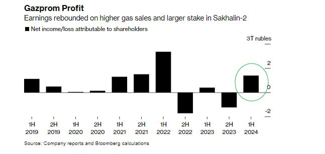 Подробнее о статье #GAZP #отчетность Газпром поднял бабла в 1п 2024г  BBG
