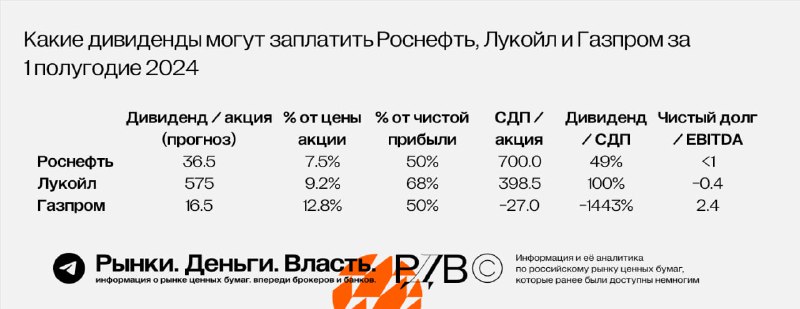 Подробнее о статье Какие дивиденды могут заплатить Роснефть, Лукойл и Газпром за 1 полугодие 2024 #цифры  Роснефть (ROS