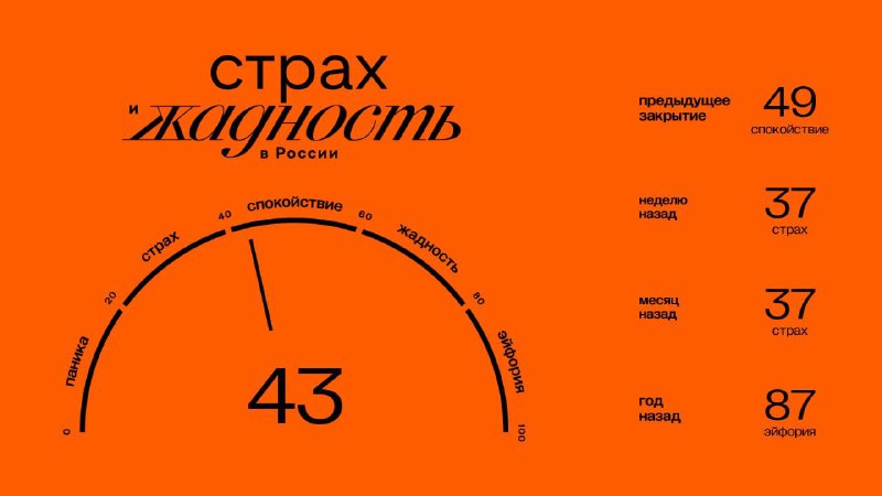 Подробнее о статье Главное к открытию вторника (13.08):#брифинг Значение индекса ЖиС: 43 (спокойствие). Подробнее об ин