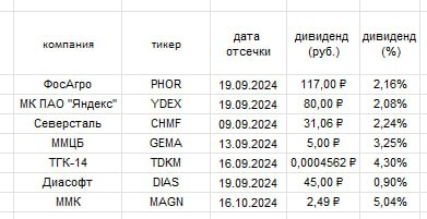 Подробнее о статье Дивидендные отсечки осенью 2024гСоставил таблицу EXCELВ таблице  дивиденды, которые уже рекомендовал