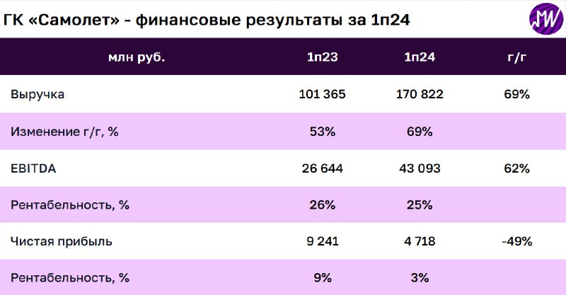 Подробнее о статье Самолет отчитался за 1п24. Почему сократилась чистая прибыль Выручка выросла на 69% гг до 171 млрд р