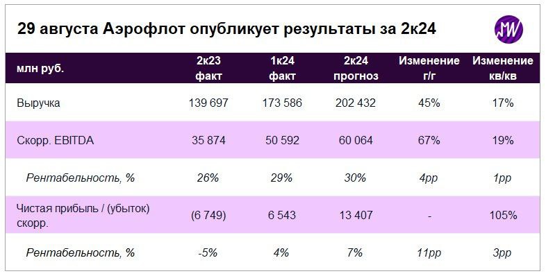 Подробнее о статье Завтра Аэрофлот опубликует финансовые результаты за 2-й квартал 2024 года. Что мы ожидаем от отчета 