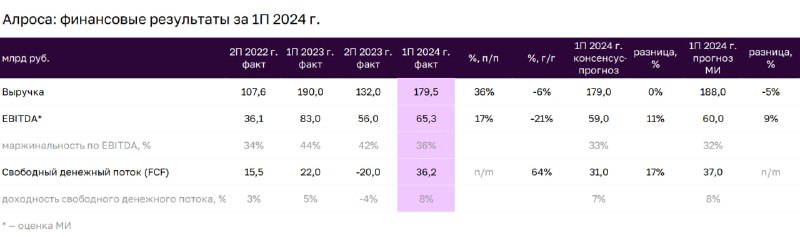 Подробнее о статье Алроса: сильные результаты за первое полугодие 2024 года   Сегодня ПАО Алроса опубликовала финансовы