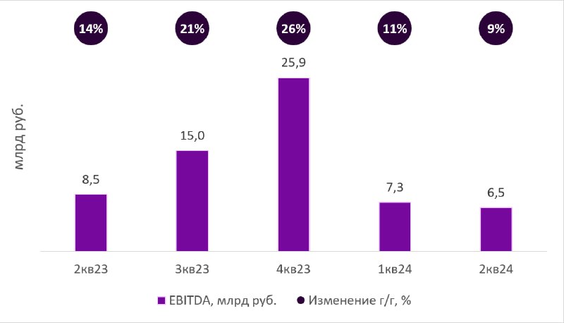 Подробнее о статье Русагро опубликовала слабые результаты 2кв24. Как выглядят расписки перед запуском процедуры редомиц