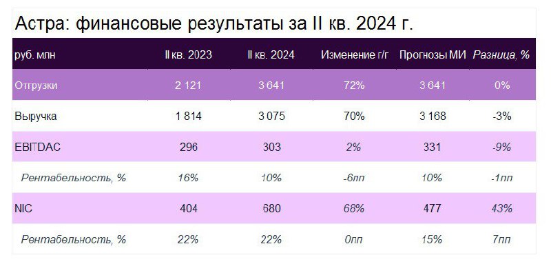 Подробнее о статье Группа Астра представила результаты за II кв. 2024 г. Продукты экосистемы активно развиваются Во II