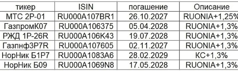 Подробнее о статье Корпоративный флоатеры (доходность выше ключевой ставки, КС): подводный каменьРоссетиВыпуск облигаци