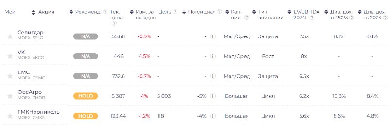 Подробнее о статье 2 большие акции, которые недопадали#GMKN #PHORНорникель и Фосагро — топовые активы в отрасли metals