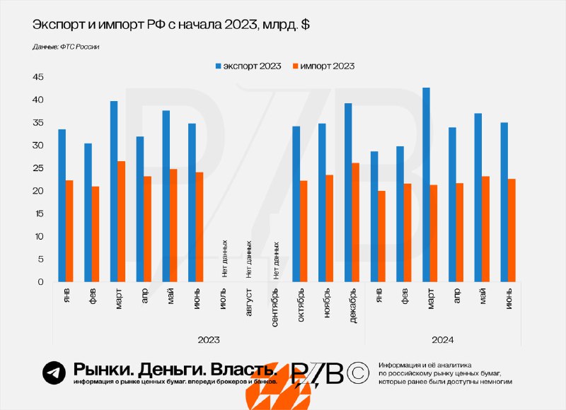 Подробнее о статье Импорт в России с начала 2024 года упал на 10% по сравнению с первым полугодием 2023. Экспорт осталс