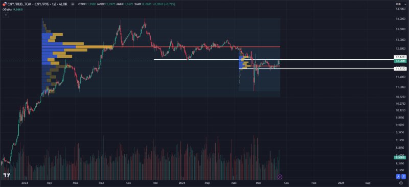 Подробнее о статье Тема вторая: валюта и нефть — среднесрочное видение#CNYRUB#BRENTСейчас в юане на Мосбирже идет ожест