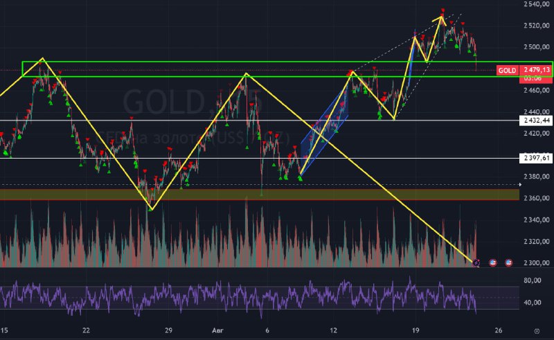 Подробнее о статье #Золото #GOLD! Пришли к важной поддержке 2480, ранее в этот уровень много раз бились и не могли проб