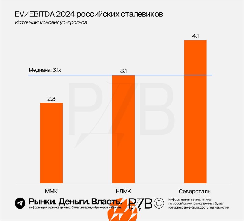Подробнее о статье EVEBITDA 2024 российских сталевиков. #цифры #CHMF #MAGN #NLMK @AK47pfl
