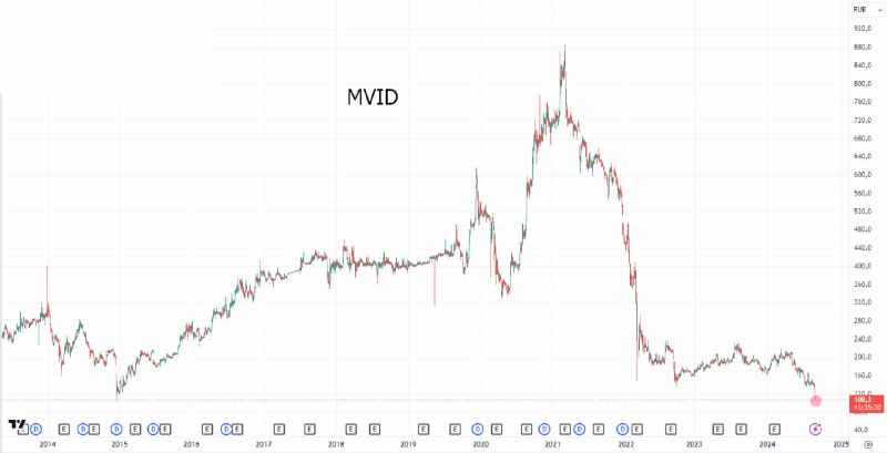 Подробнее о статье #MVID акции МВидео тоже находятся в активном поиске дна  эксперты