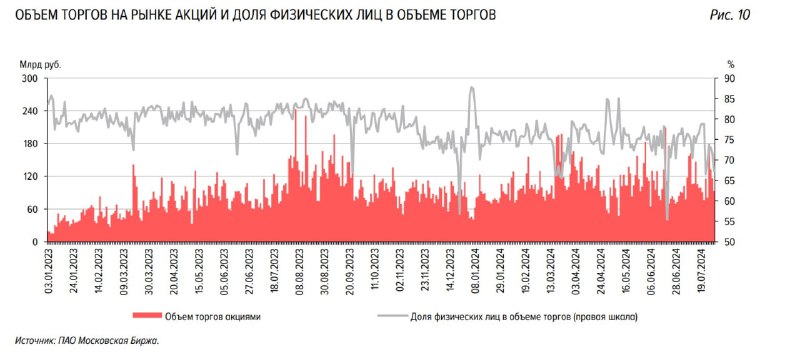 Подробнее о статье Доля физических лиц в торговля акциями долгосрочно падает. Системно значимые кредитные организации (