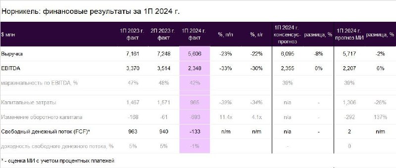 Подробнее о статье Норникель: ожидаемо слабые результаты за 1-е полугодие 2024 года  Сегодня, 23 августа, Норникель рас